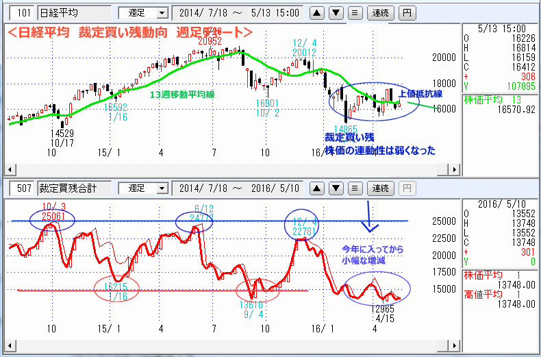 日経平均　裁定買い残動向　週足チャート