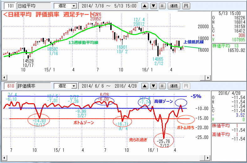 日経平均　評価損率　週足チャート