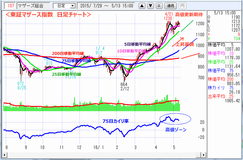 東証マザース指数　日足チャート