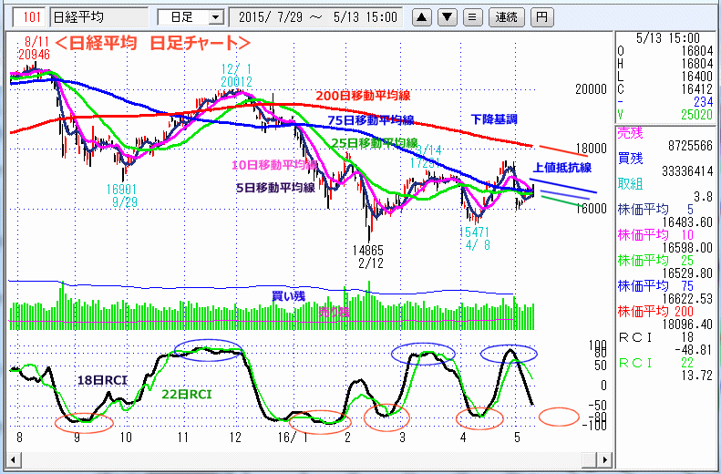 日経平均　日足チャート