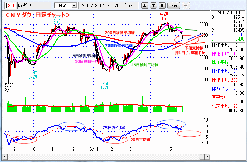 ＮＹダウ　日足チャート