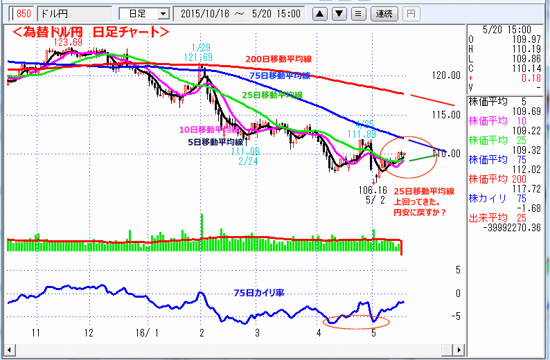 ドル円　日足チャート
