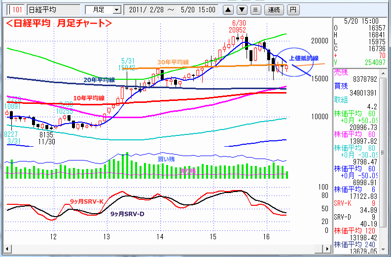 日経平均　月足チャート