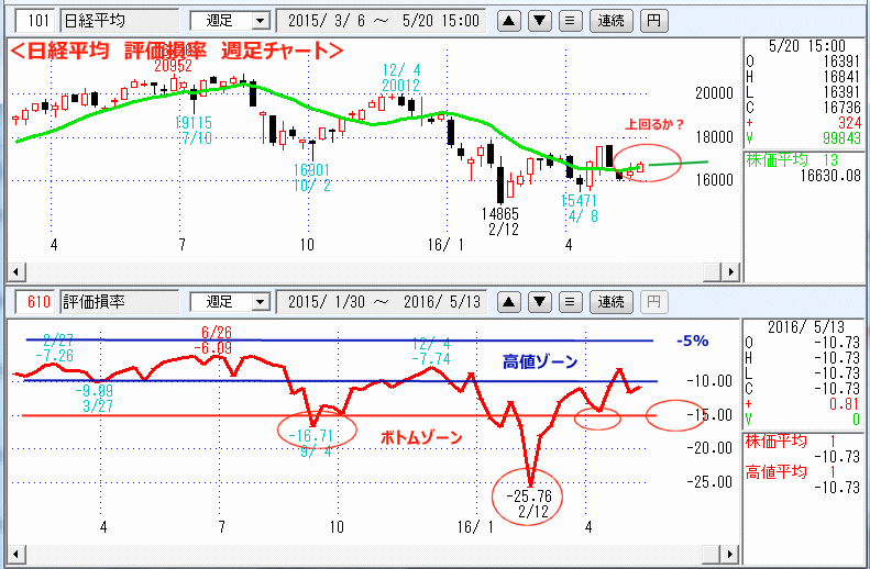 日経平均　評価損率　週足チャート