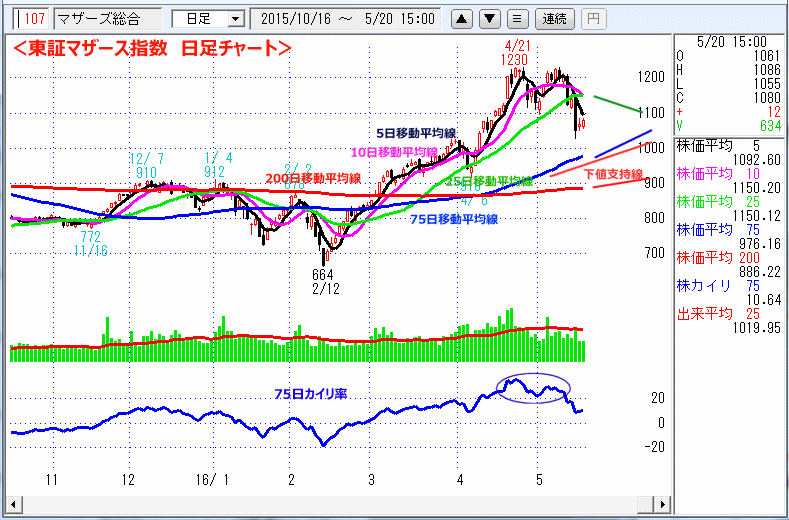 東証マザース指数　日足チャート