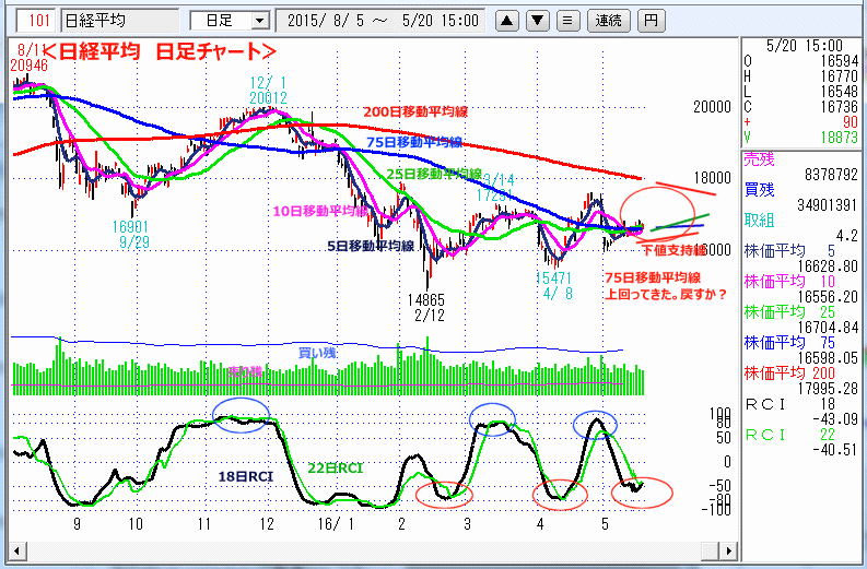 日経平均　日足チャート