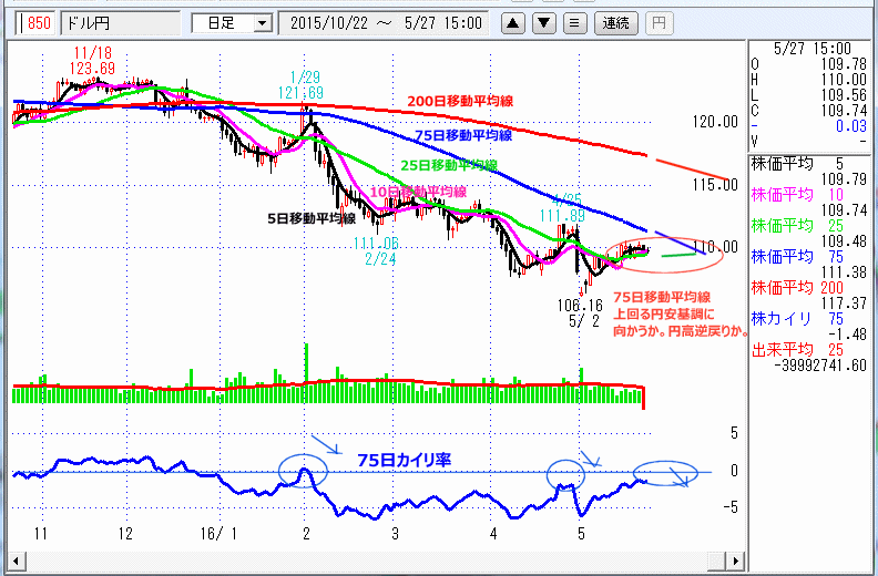 ドル円　日足チャート