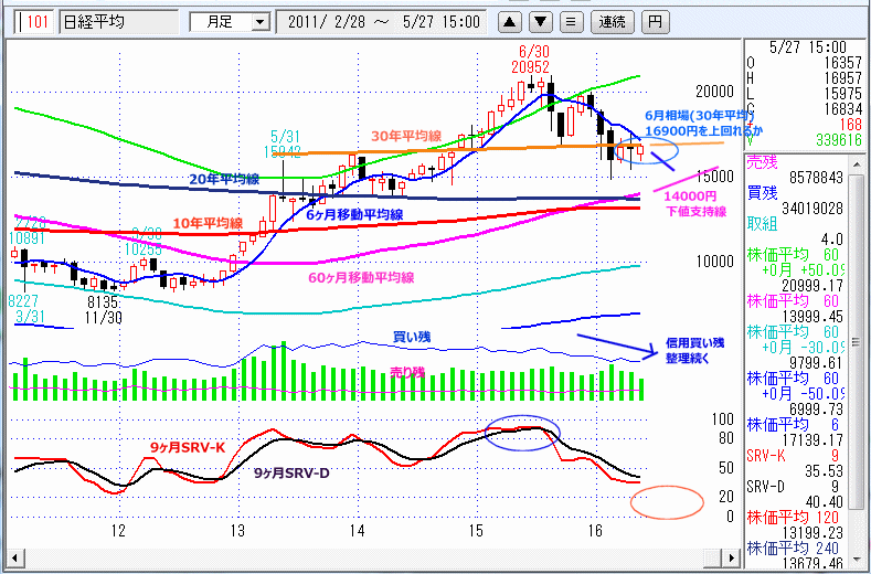 日経平均　月足チャート