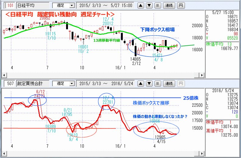 日経平均　裁定買い残動向　週足チャート