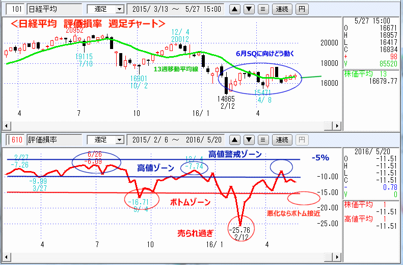 日経平均　評価損率　週足チャート