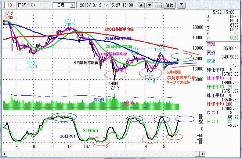 日経平均　日足チャート