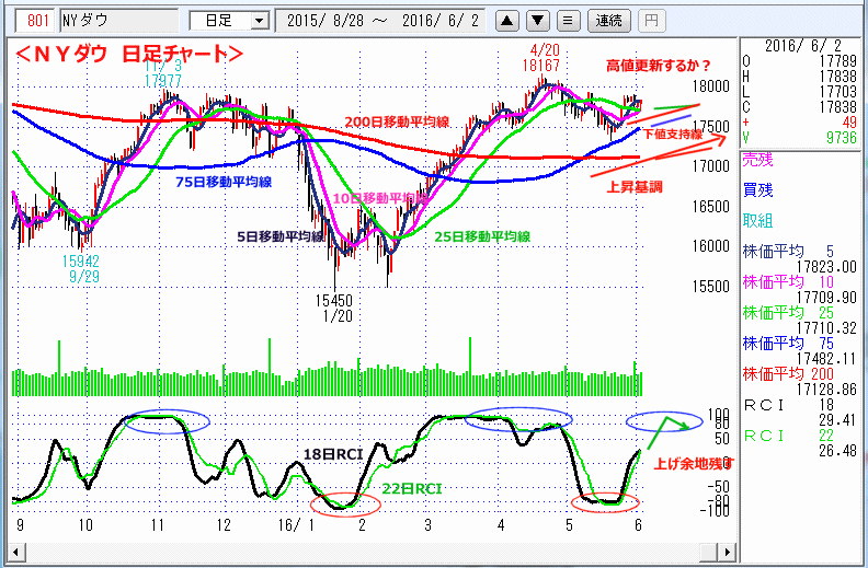 ＮＹダウ　日足チャート