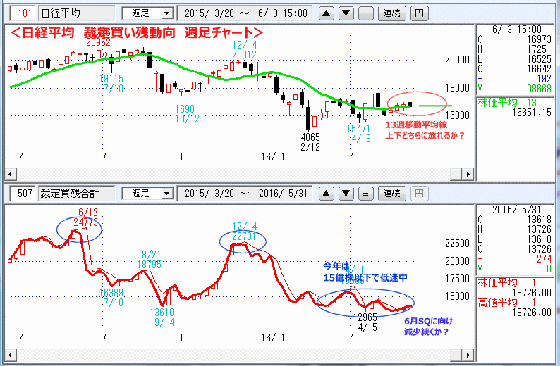 日経平均　裁定買い残動向　週足チャート