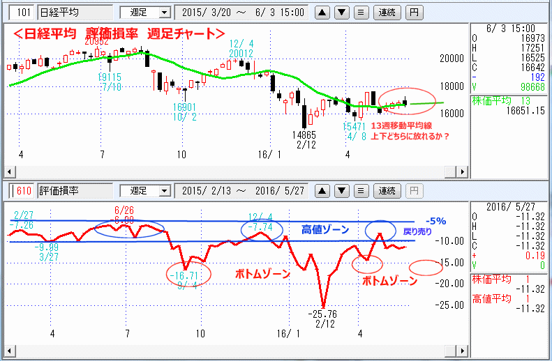 日経平均　評価損率　週足チャート