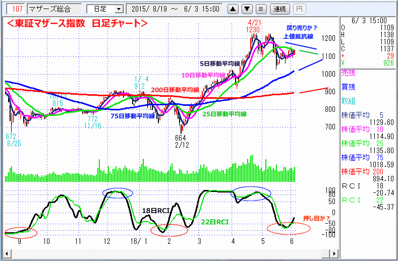 東証マザース指数　日足チャート