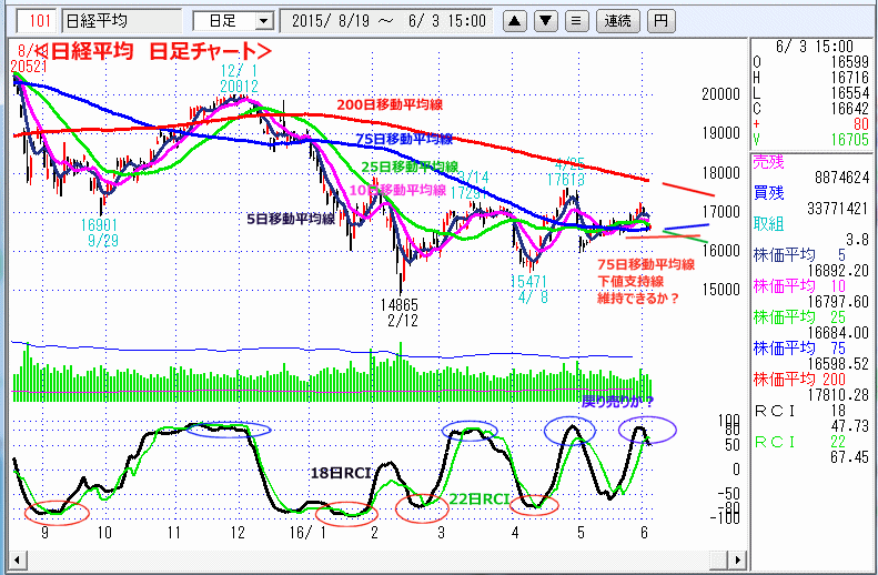 日経平均　日足チャート