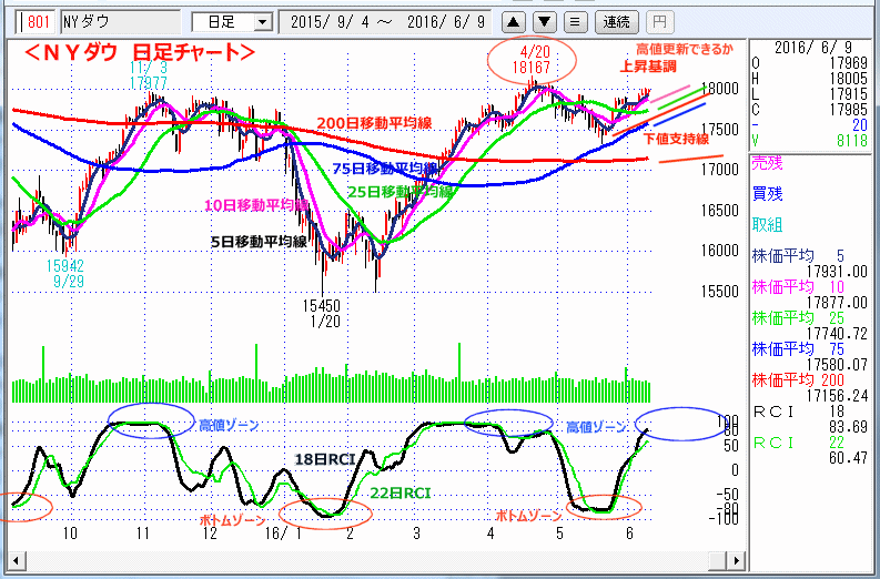 ＮＹダウ　日足チャート