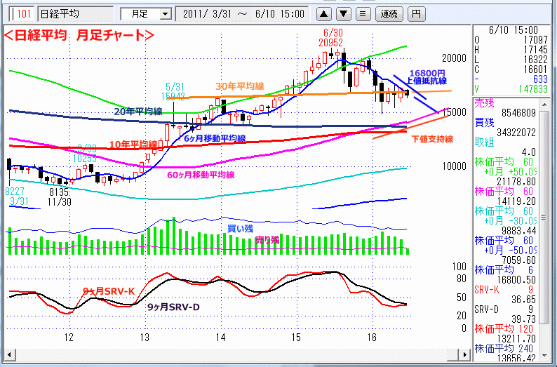 日経平均　月足チャート