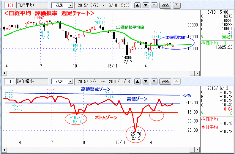 日経平均　評価損率　週足チャート