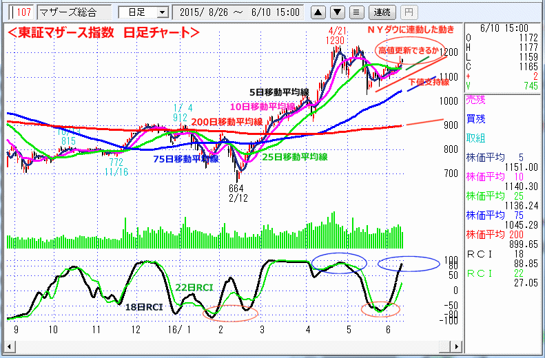 東証マザース指数　日足チャート