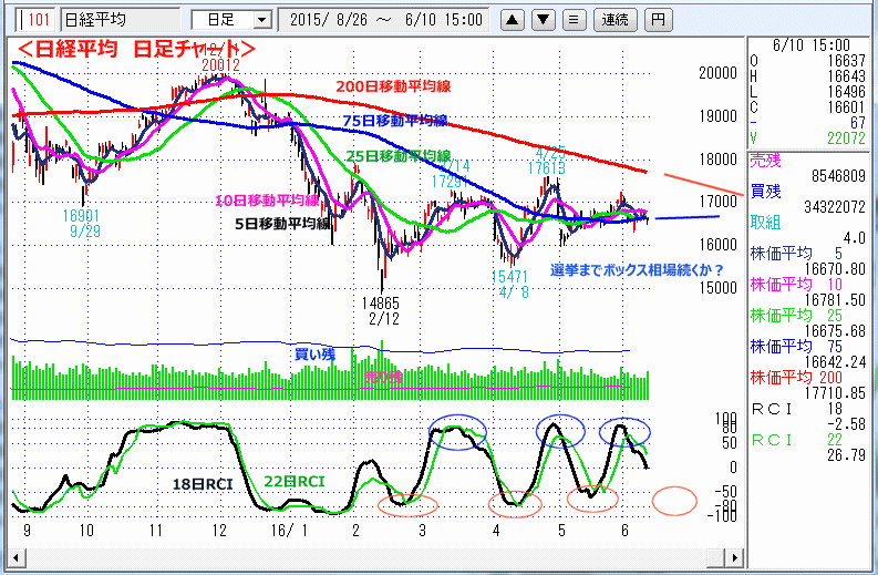 日経平均　日足チャート