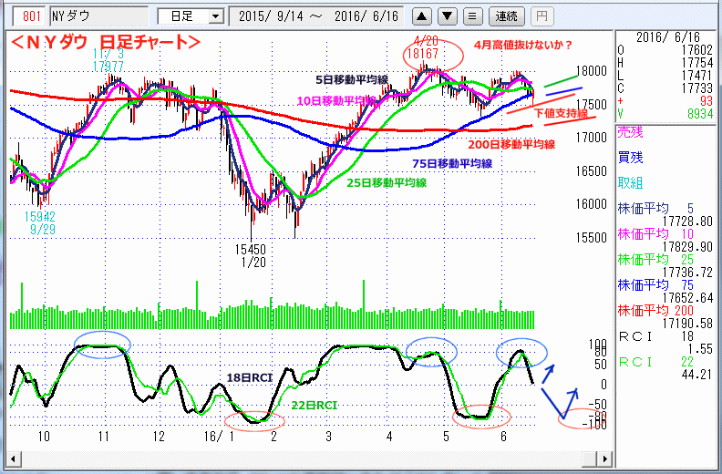 ＮＹダウ　日足チャート