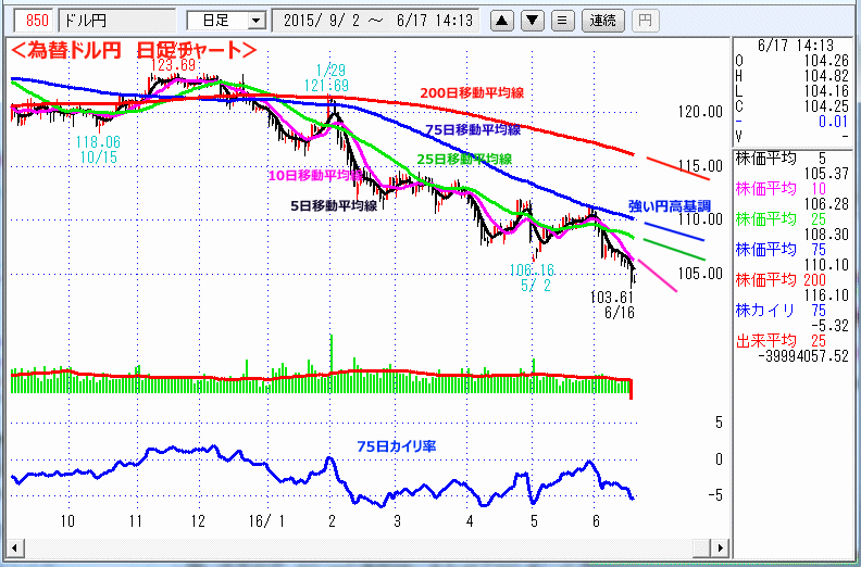 ドル円　日足チャート