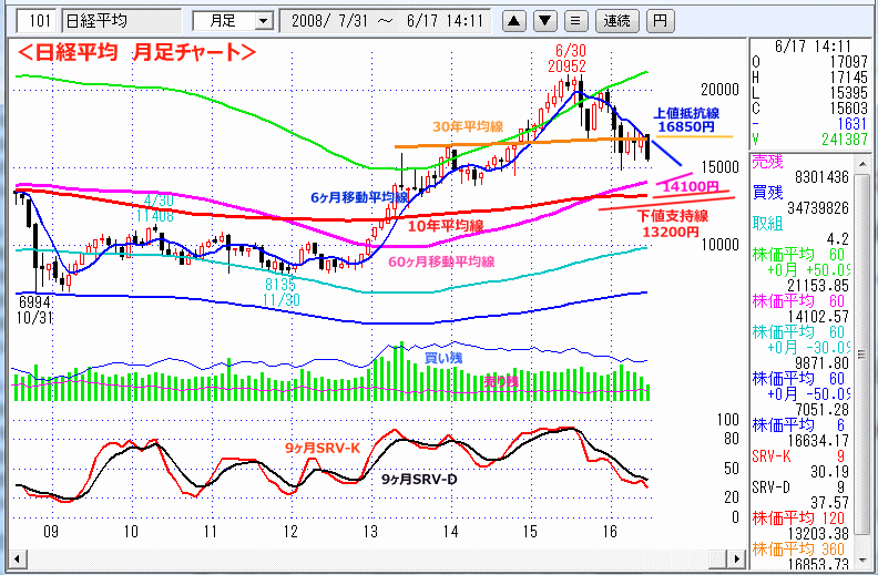 日経平均　月足チャート