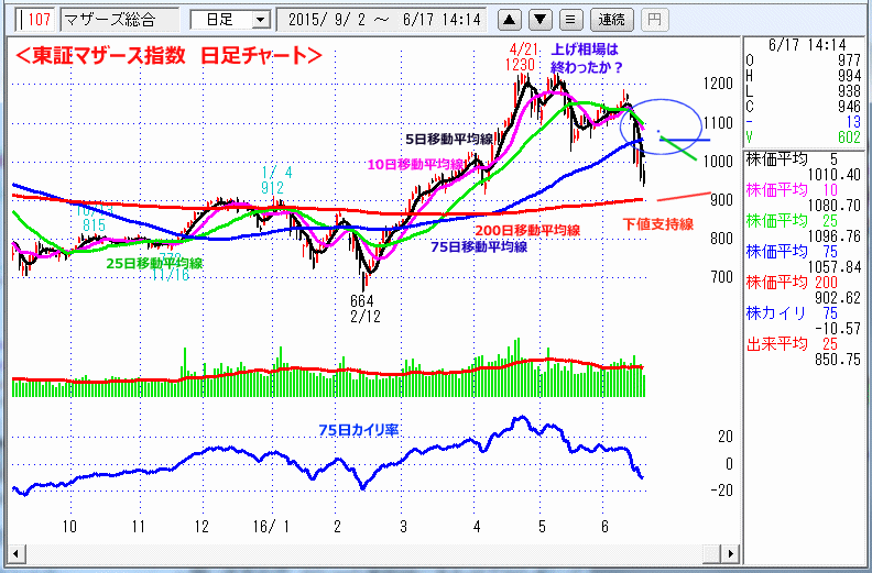 東証マザース指数　日足チャート