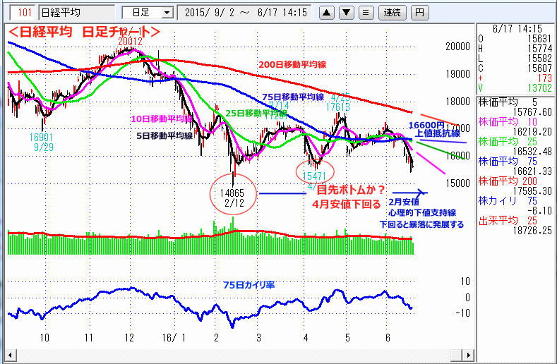 日経平均　日足チャート