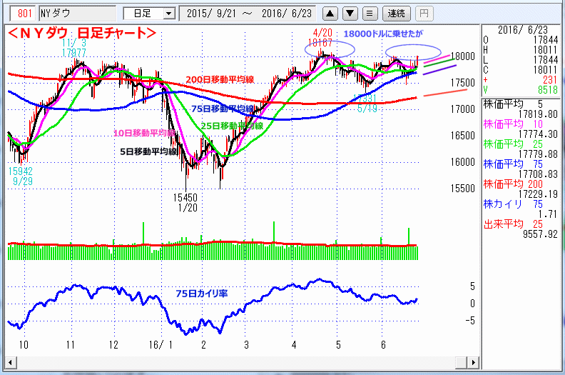 ＮＹダウ　日足チャート