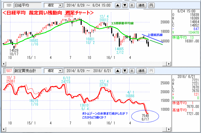 日経平均　裁定買い残動向　週足チャート