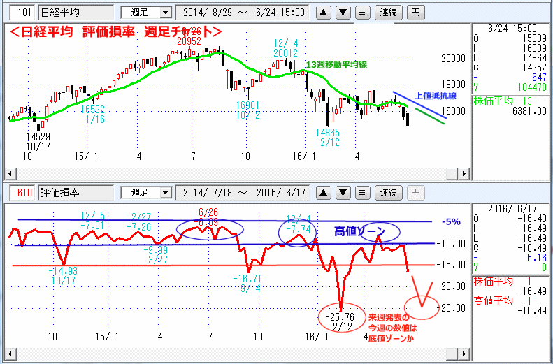 日経平均　評価損率　週足チャート