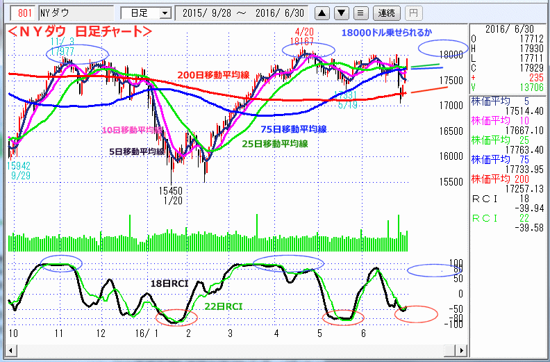 ＮＹダウ　日足チャート