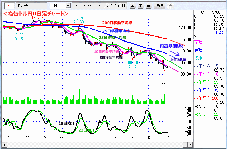 ドル円　日足チャート