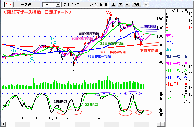 東証マザース指数　日足チャート