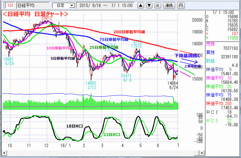 日経平均　日足チャート