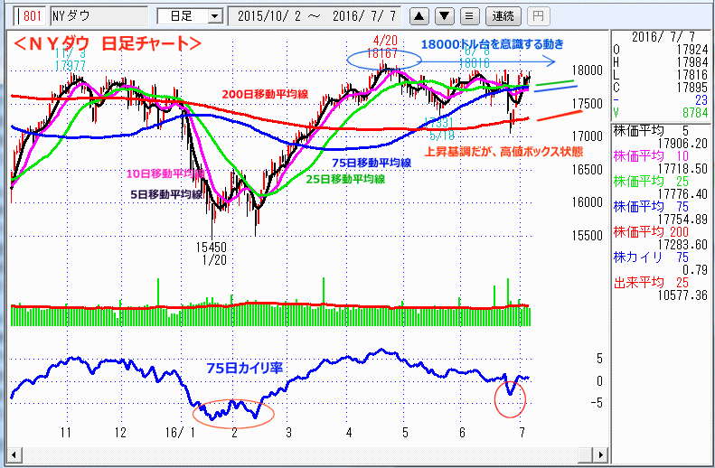 ＮＹダウ　日足チャート