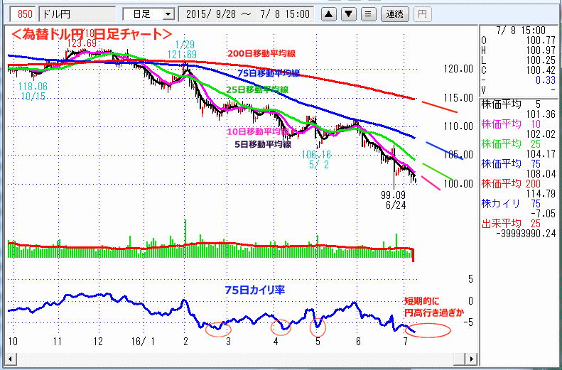 ドル円　日足チャート