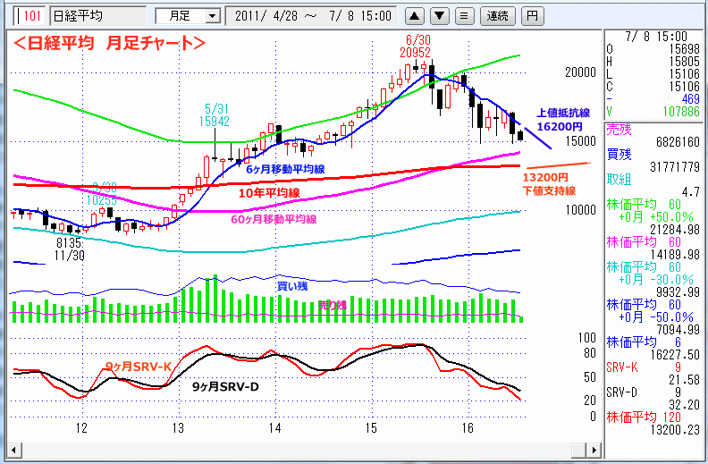 日経平均　月足チャート