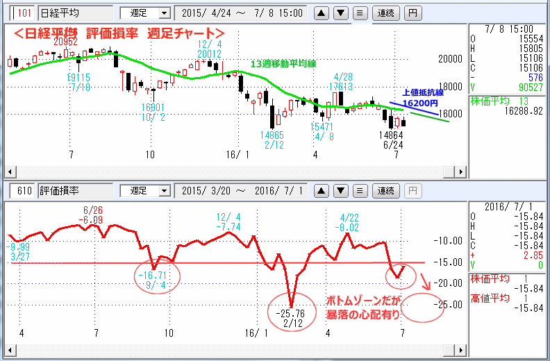 日経平均　評価損率　週足チャート