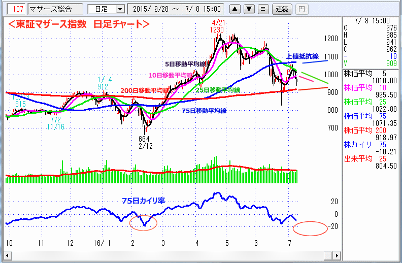 東証マザース指数　日足チャート