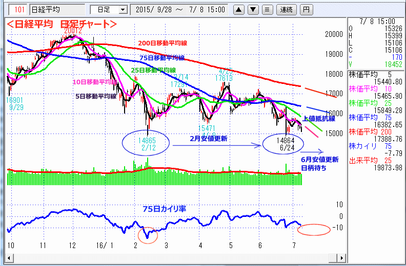 日経平均　日足チャート