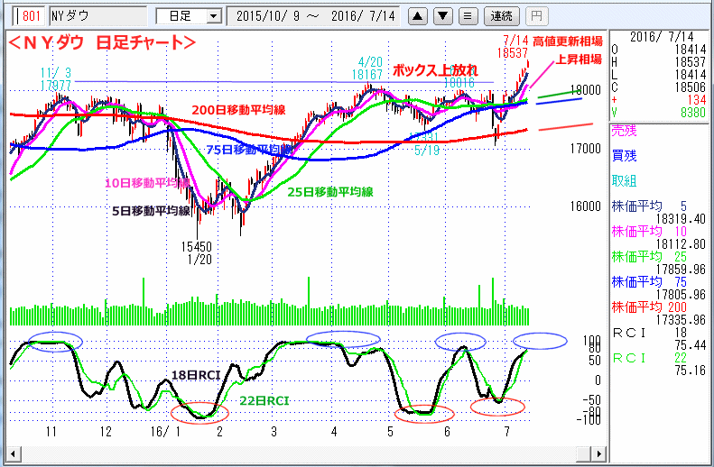 ＮＹダウ　日足チャート