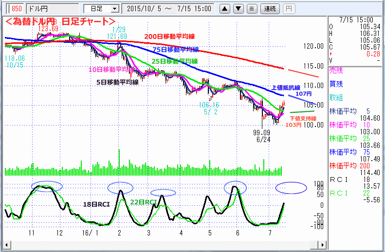 ドル円　日足チャート