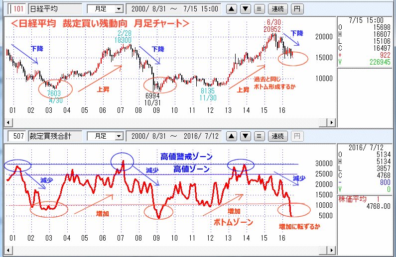 日経平均　裁定買い残動向　月足チャート