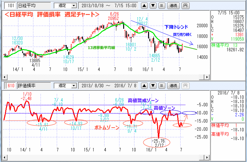 日経平均　評価損率　週足チャート