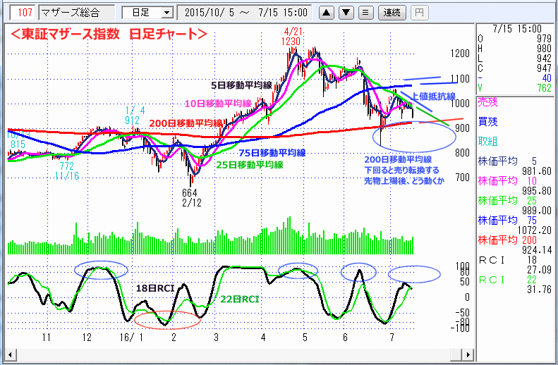 東証マザース指数　日足チャート