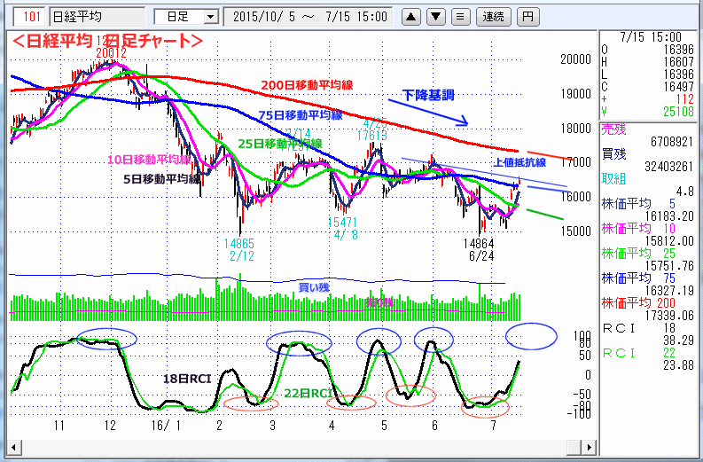 日経平均　日足チャート