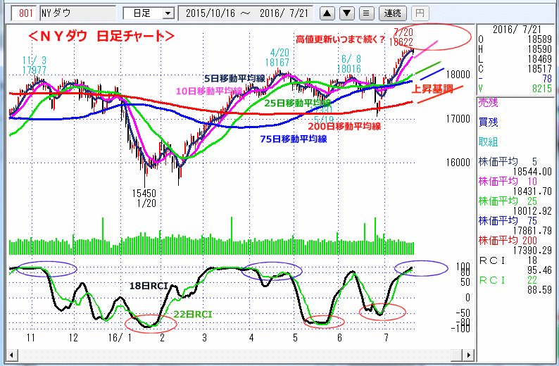 ＮＹダウ　日足チャート